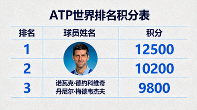 新英体育网球排名数据：ATP世界排名积分表与球员头像的合成图